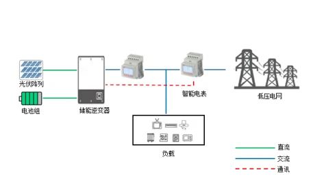 正反向电能计量仪表与直流电力仪表在新能源领域的应用及电力系统安装分析